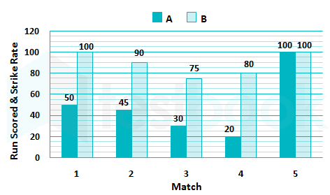 Strike rate vs average
